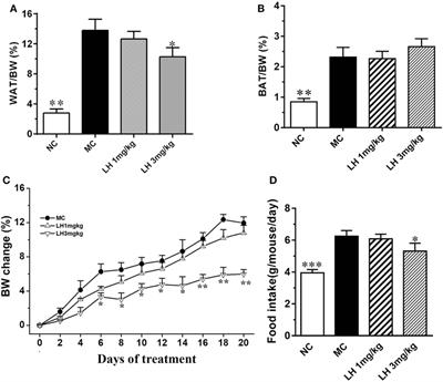 LH-21, A Peripheral Cannabinoid Receptor 1 Antagonist, Exerts Favorable Metabolic Modulation Including Antihypertensive Effect in KKAy Mice by Regulating Inflammatory Cytokines and Adipokines on Adipose Tissue